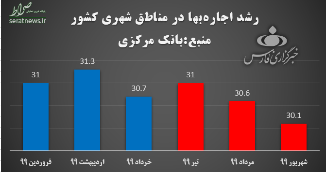 ناکامی دولت در ساماندهی بازار اجاره/ رشد ۳۰ درصدی اجاره بها در تابستان امسال