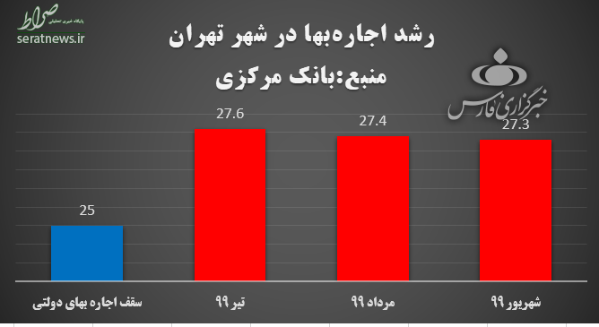 ناکامی دولت در ساماندهی بازار اجاره/ رشد ۳۰ درصدی اجاره بها در تابستان امسال