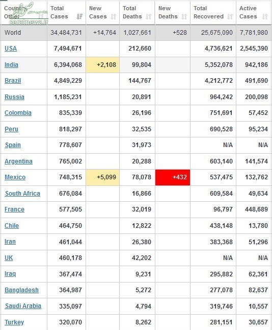 آخرین آمار جهانی کرونا/ ابتلای ۸۱۰۰۰ هندی در ۲۴ ساعت گذشته +جدول تغییرات