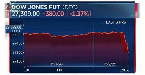 عکس/ ترامپ کرونا گرفت، بورس آمریکا فرو ریخت