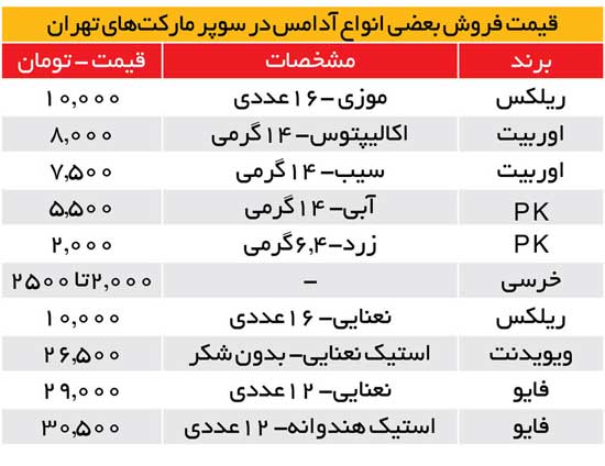 افزایش ۴برابری قیمت آدامس خرسی!