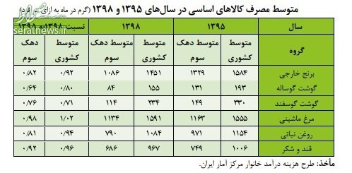 جزئیات کاهش مصرف کالاهای اساسی در خانوارهای دهکهای مختلف +جدول جزئیات کاهش مصرف کالاهای اساسی در خانوارهای دهکهای مختلف +جدول