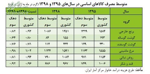 جزئیات کاهش مصرف کالاهای اساسی در خانوارهای دهکهای مختلف +جدول