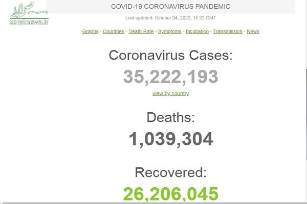 شمار قربانیان کرونا در جهان از یک میلیون و ۳۹ هزار نفر گذشت