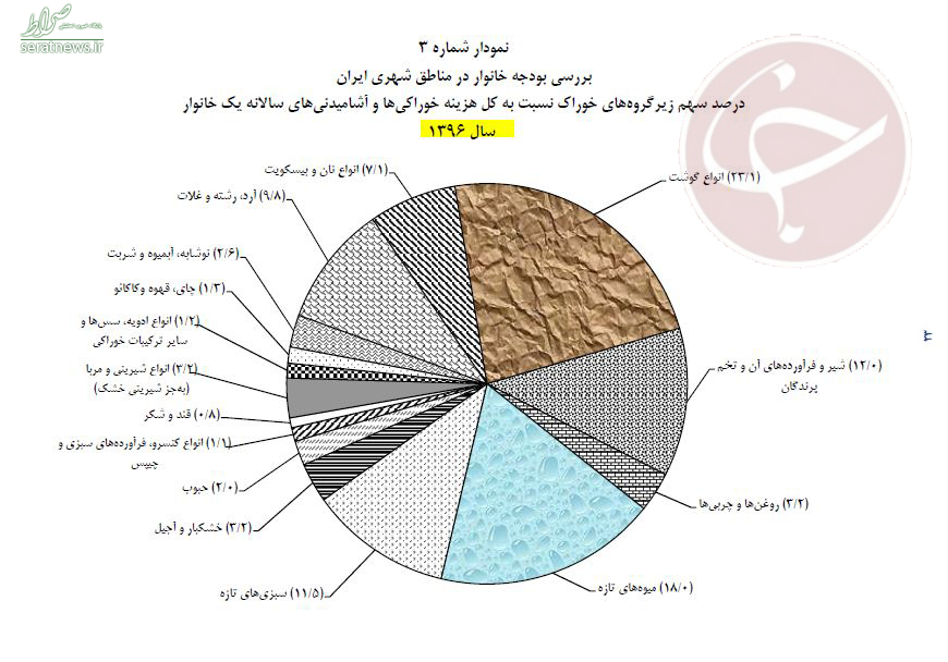 قیمت نان سرگردان میان تولید کننده و مصرف کننده!+ جدول