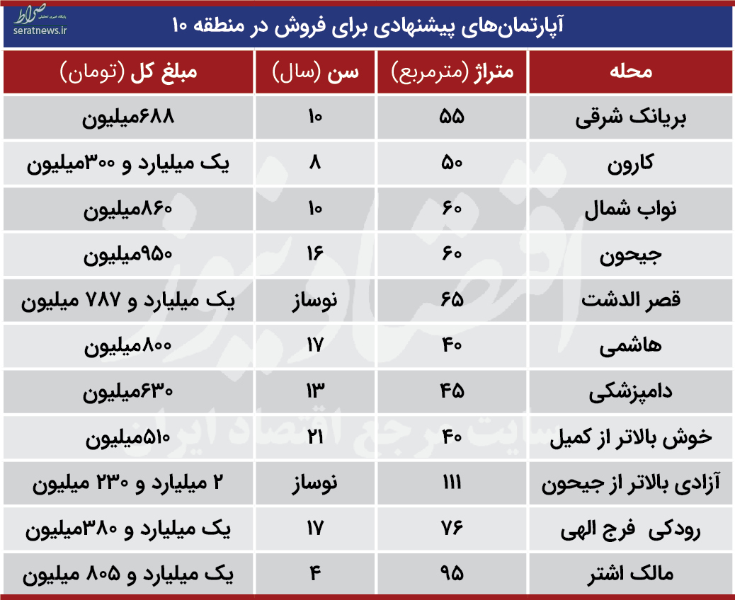 بهترین منطقه پایتخت برای خرید مسکن