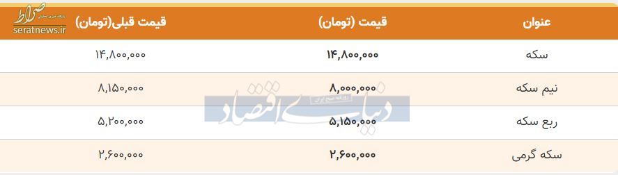 آخرین قیمت طلا و ارز در ساعات پایانی ۱۵مهر/ سکه در دو قدمی ۱۵ میلیونی شدن