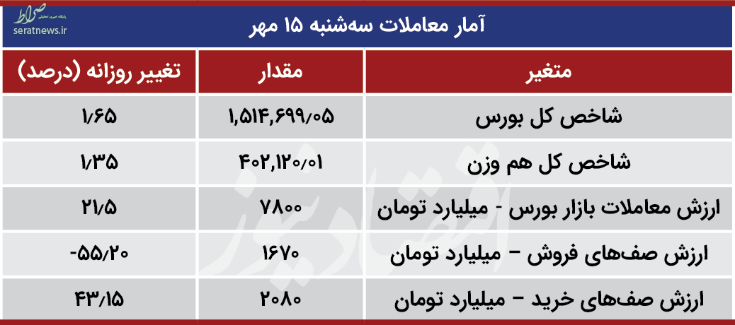 بورس به نقطه عطف رسید/۴ اتفاق مهم بورس امروز+جدول