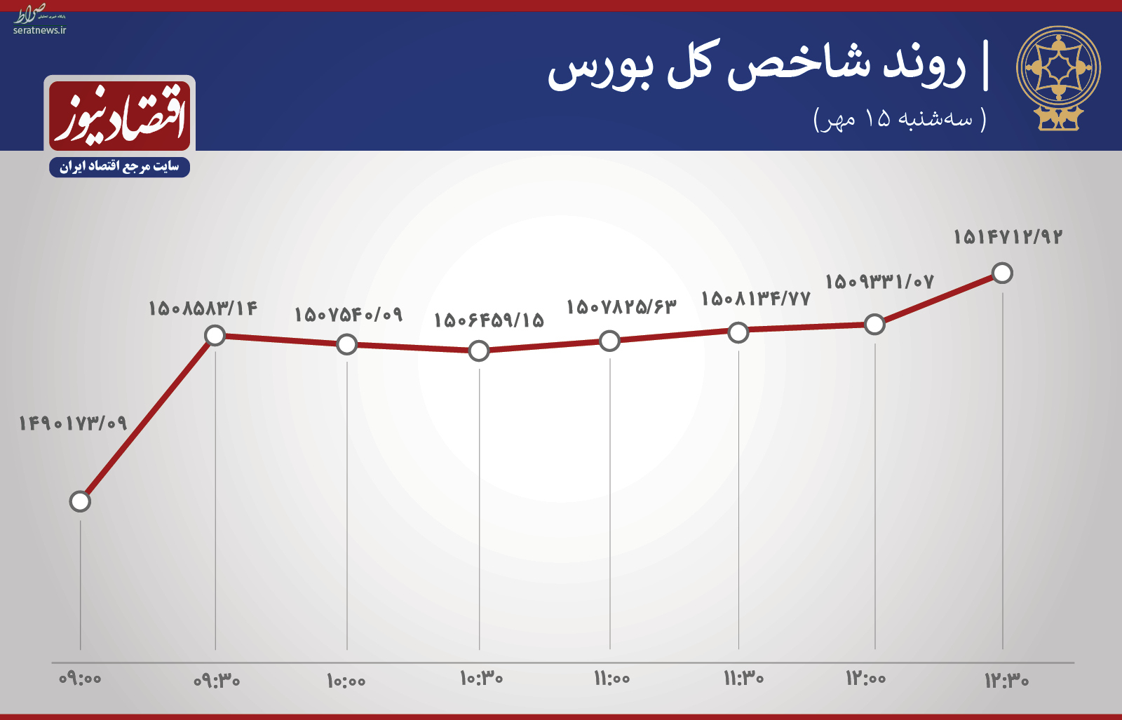 بورس به نقطه عطف رسید/۴ اتفاق مهم بورس امروز+جدول