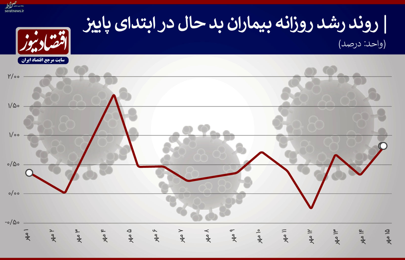 آمارهای نگران‌کننده کرونا در نیمه مهر/ مبتلایان روزانه، سد ۴ هزار نفر را شکست