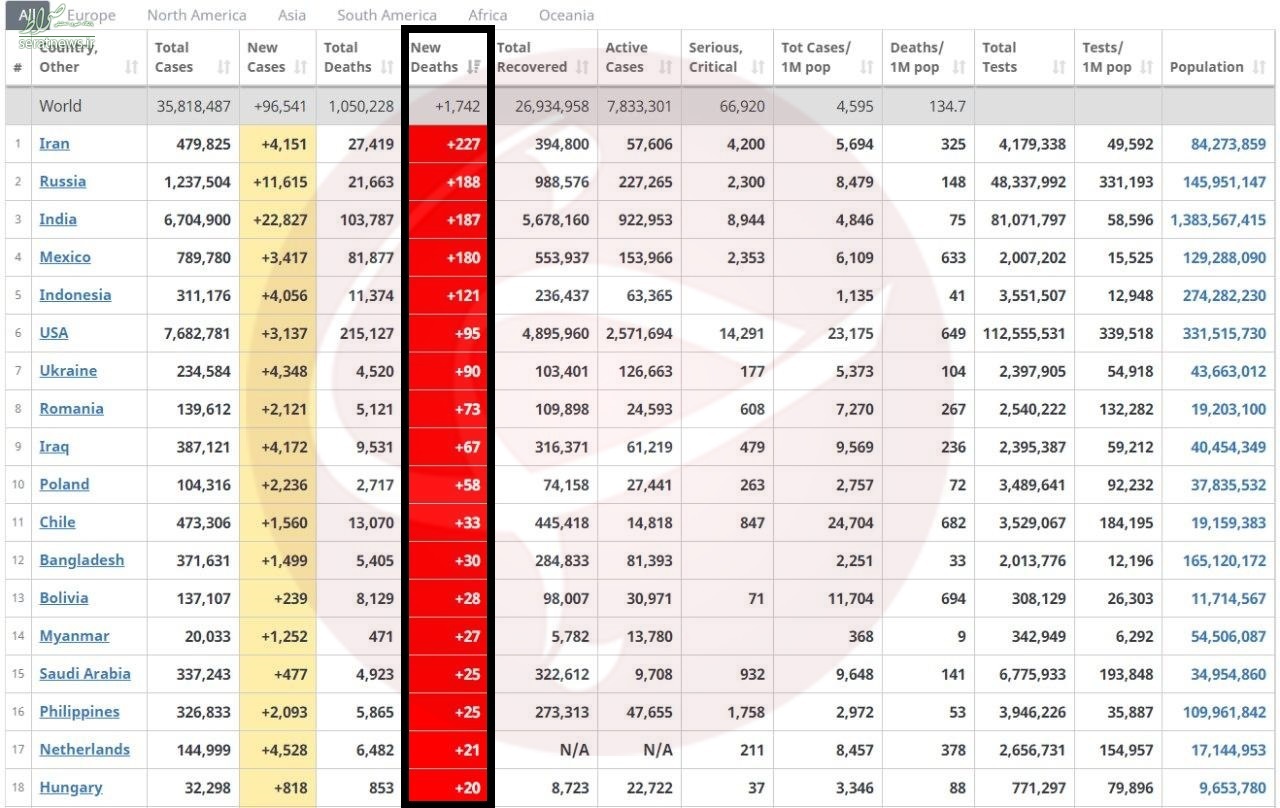 ایران رکورددار فوتی‌های روزانه کرونا در جهان+ جدول