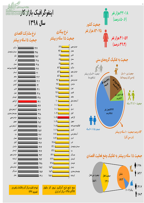 ابنفوگرافی/ بیشترین نرخ بیکاری در کدام استان هاست؟