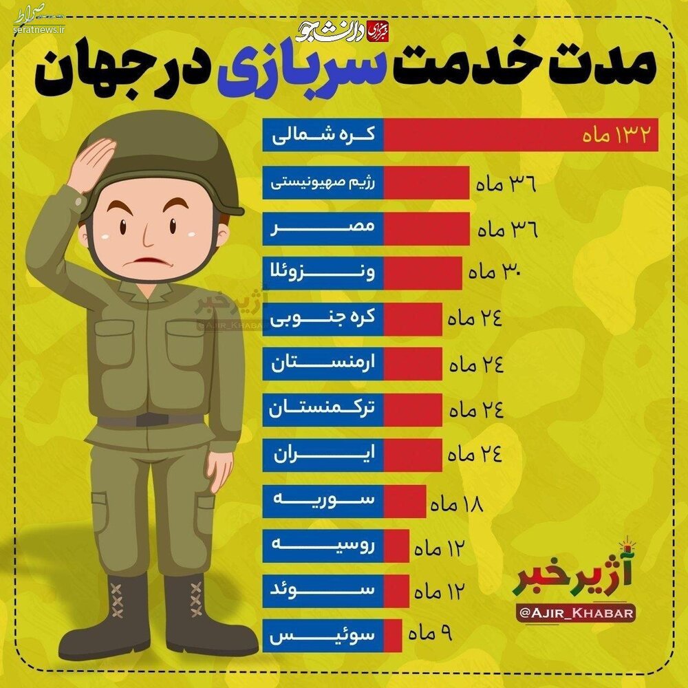 عکس/ مدت خدمت سربازی در جهان چقدر است؟