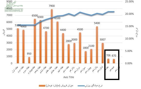 جو سازی رسانه‌ای درباره پولی سازی کسری بودجه!