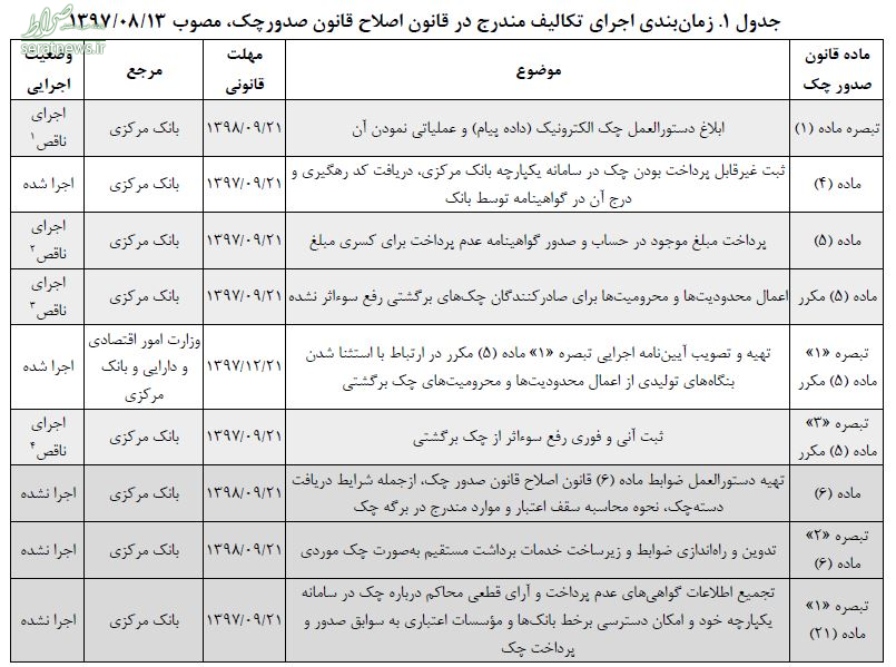 اجرا نشدن اکثر احکام قانون جدید چک توسط بانک مرکزی+جدول اجرا نشدن اکثر احکام قانون جدید چک توسط بانک مرکزی+جدول