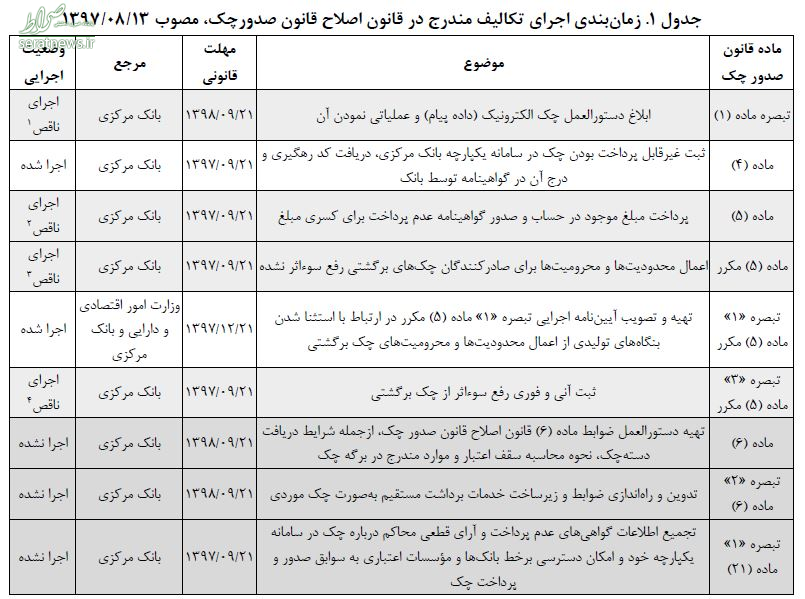 اجرا نشدن اکثر احکام قانون جدید چک توسط بانک مرکزی+جدول