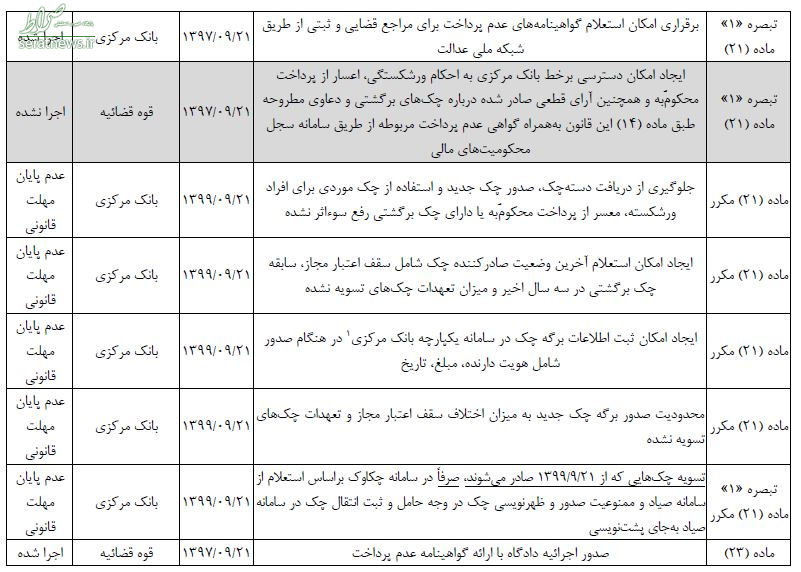 اجرا نشدن اکثر احکام قانون جدید چک توسط بانک مرکزی+جدول اجرا نشدن اکثر احکام قانون جدید چک توسط بانک مرکزی+جدول
