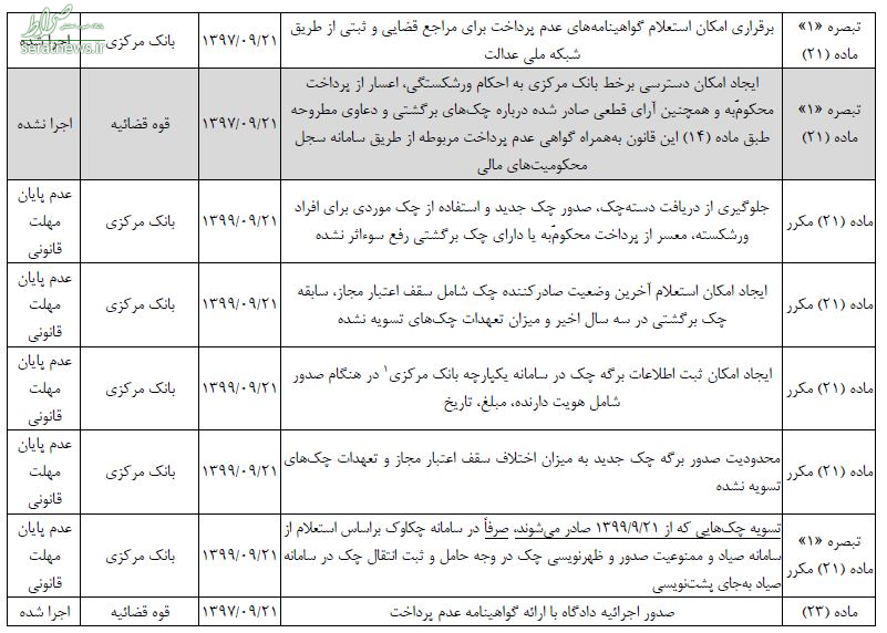 اجرا نشدن اکثر احکام قانون جدید چک توسط بانک مرکزی+جدول