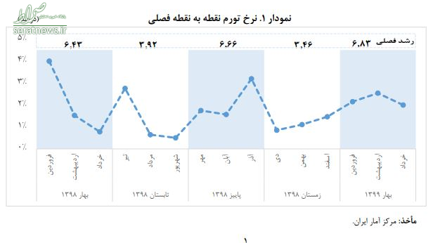 دو دلیل اصلی افزایش تورم/ قیمت کدام کالاها بیشتر افزایش یافت؟