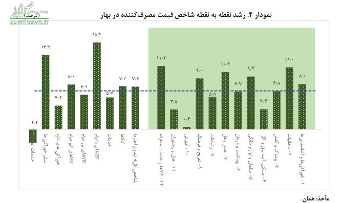 دو دلیل اصلی افزایش تورم/ قیمت کدام کالاها بیشتر افزایش یافت؟