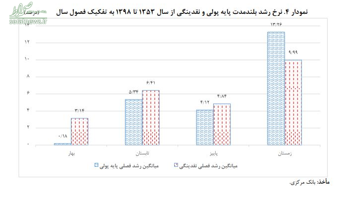 دو دلیل اصلی افزایش تورم/ قیمت کدام کالاها بیشتر افزایش یافت؟