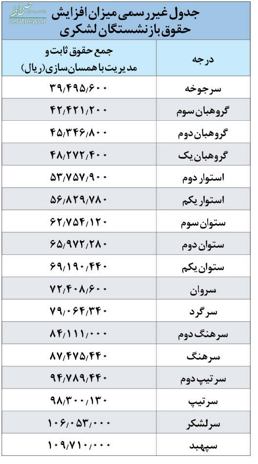 افزایش ۳۰ تا ۷۰درصدی حقوق بازنشستگان