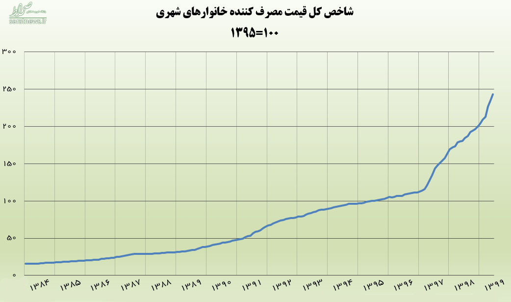 نیمه اول سال ۹۹ گران‌ترین نیمسال سه دهه اخیر شد+ نمودار