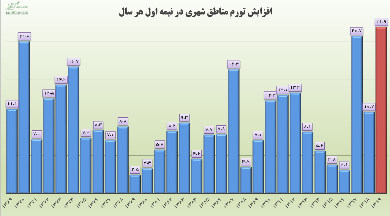 نیمه اول سال ۹۹ گران‌ترین نیمسال سه دهه اخیر شد+ نمودار