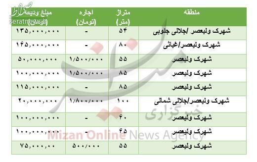 جدول/ قیمت رهن و اجاره آپارتمان در شهرک ولیعصر