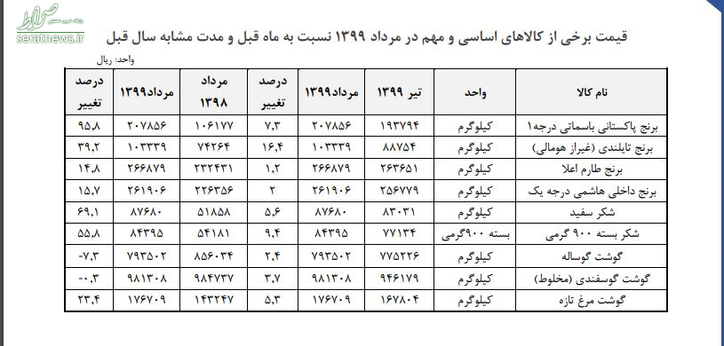 جدول/ گرانی ۲۳ درصدی گوشت مرغ طی یک سال