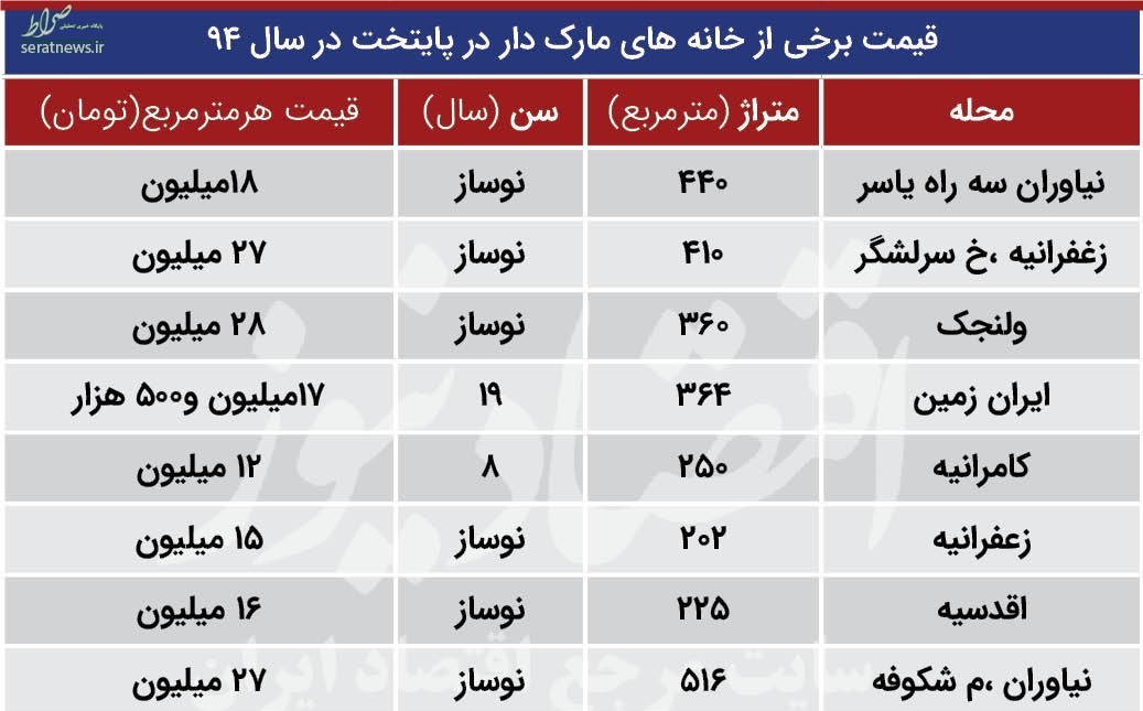 شرط بازدید از خانه‌های مارک دار تهران با قیمت‌های عجیب