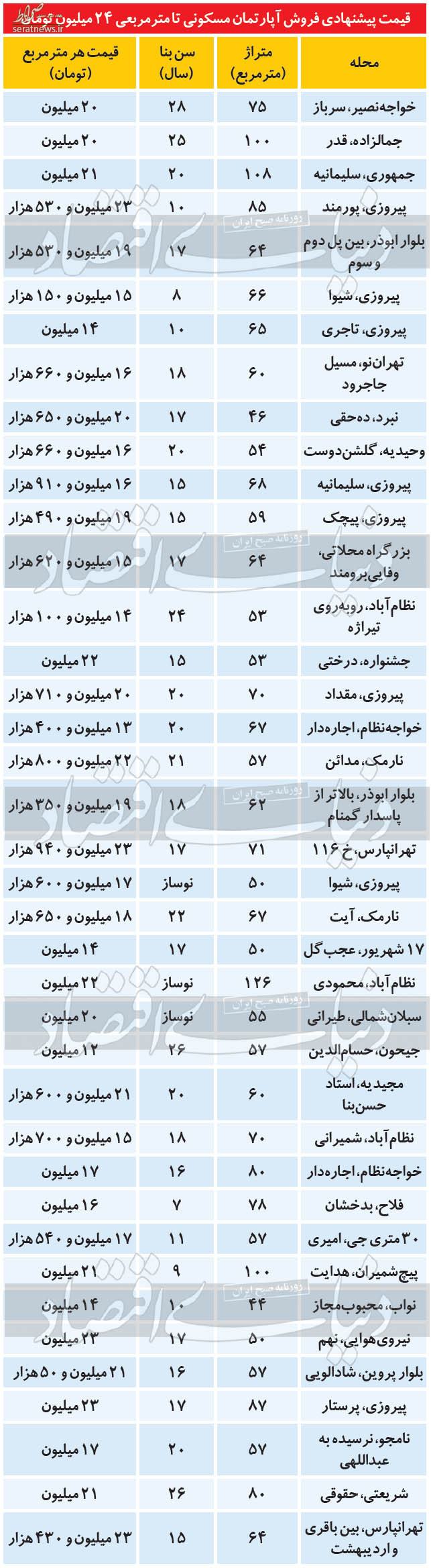 جدول/ فهرست آپارتمان‌های زیرقیمت میانگین در تهران