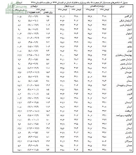 نرخ بیکاری کدام استان کمتر است؟