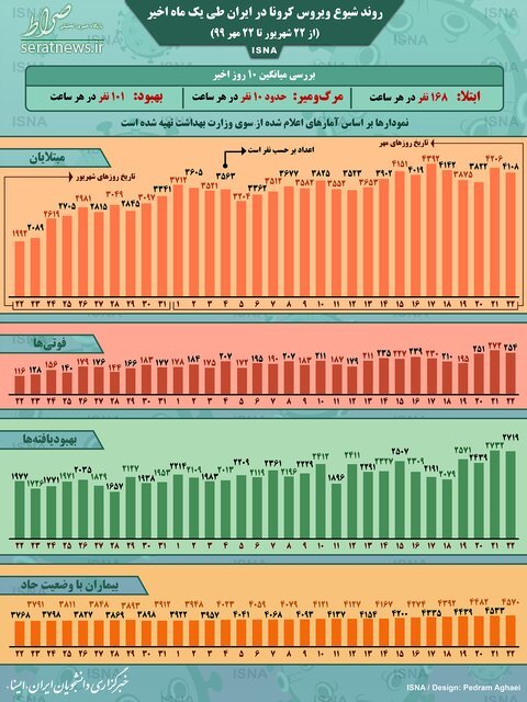 اینفوگرافیک / روند کرونا در ایران، از ۲۲ شهریور تا ۲۲ مهر