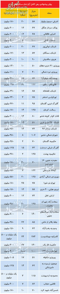 جدول/ برای رهن خانه چند صد میلیون باید هزینه کرد؟
