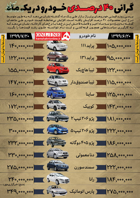 اینفوگرافی/ خودرو‌های داخلی در یک ماه چقدر گران شدند؟