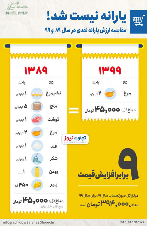 با یارانه نیم کیلو گوشت هم نمیتوان خرید! با یارانه نیم کیلو گوشت هم نمیتوان خرید!