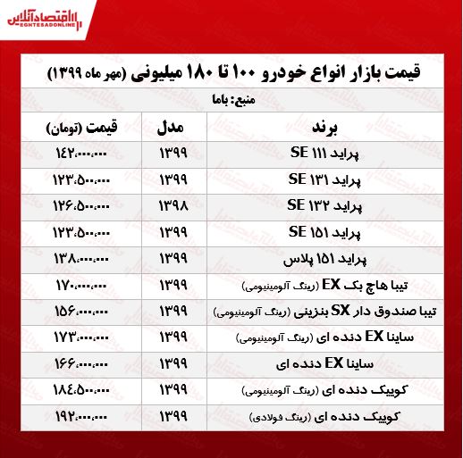 خودرو‌های زیر ۲۰۰میلیون بازار تهران +جدول