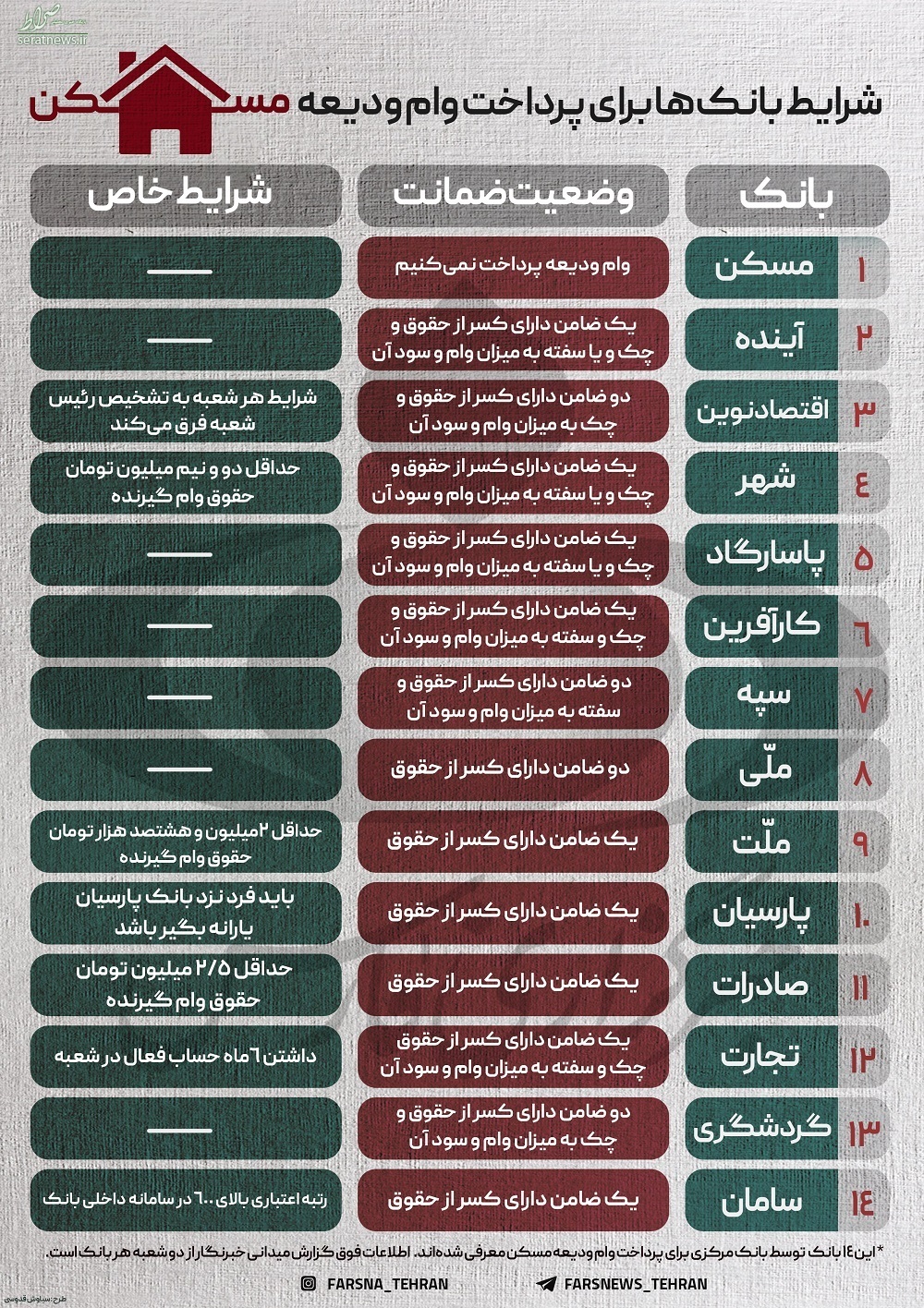 دو خان بزرگ در راه وام ودیعه مسکن/ از شرایط عجیب‌وغریب بانک‌ها تا بازار سیاه کد‌رهگیری