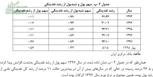 تشریح نحوه اثرگذاری رشد نقدینگی بر تورم در اقتصاد ایران/جهش قیمت مسکن چگونه کلید خورد؟ تشریح نحوه اثرگذاری رشد نقدینگی بر تورم در اقتصاد ایران/جهش قیمت مسکن چگونه کلید خورد؟