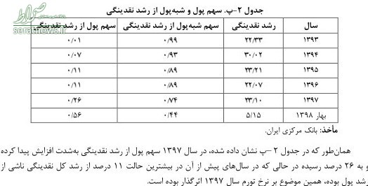 تشریح نحوه اثرگذاری رشد نقدینگی بر تورم در اقتصاد ایران/جهش قیمت مسکن چگونه کلید خورد؟