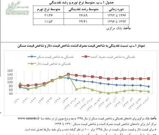 تشریح نحوه اثرگذاری رشد نقدینگی بر تورم در اقتصاد ایران/جهش قیمت مسکن چگونه کلید خورد؟