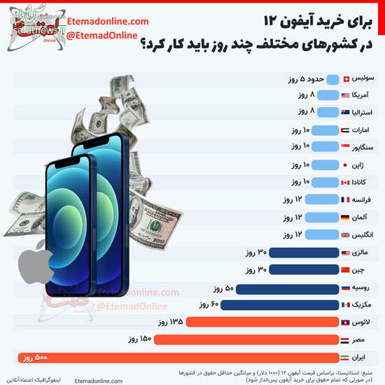 اینفوگرافیک / برای خرید آیفون ۱۲ چند روز باید کار کرد؟