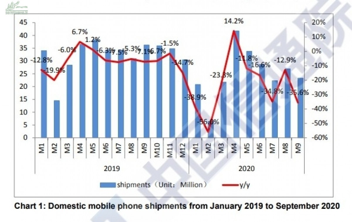 فروش ۱۰۷ میلیون گوشی 5G در ۹ ماهه اول سال ۲۰۲۰