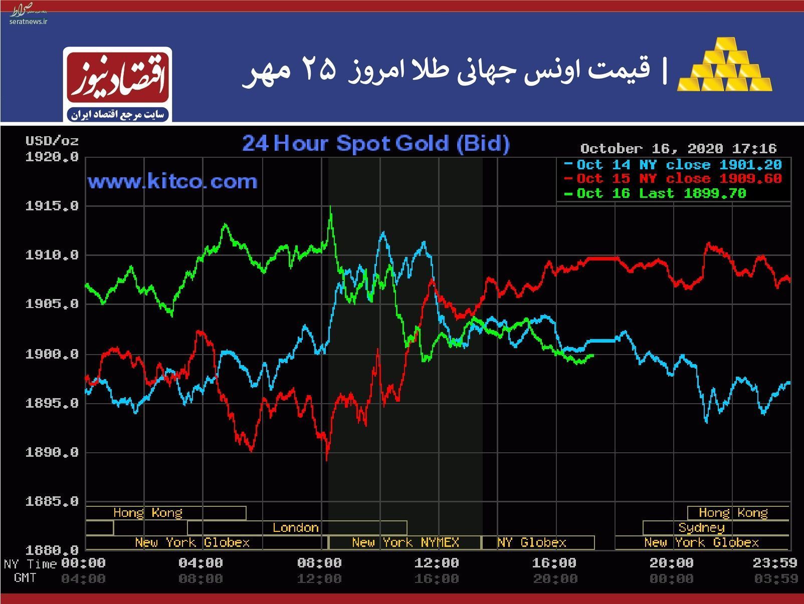 روز بزرگ در بازار طلا + نمودار