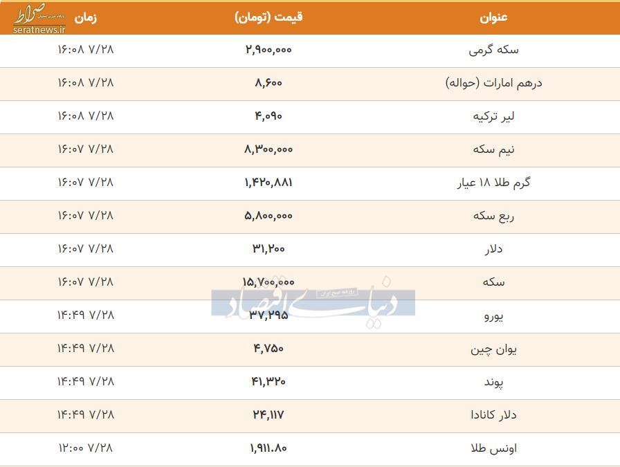 قیمت ارز، دلار، سکه و طلا در ساعات پایانی ۲۸مهر/ ورود سکه و طلا به کانال کاهشی+ جدول تغییرات