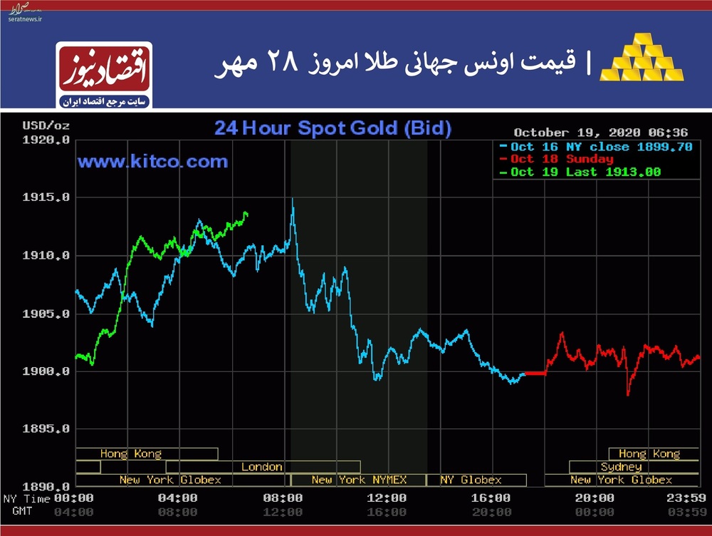 ۴۸ ساعت حیاتی برای طلا