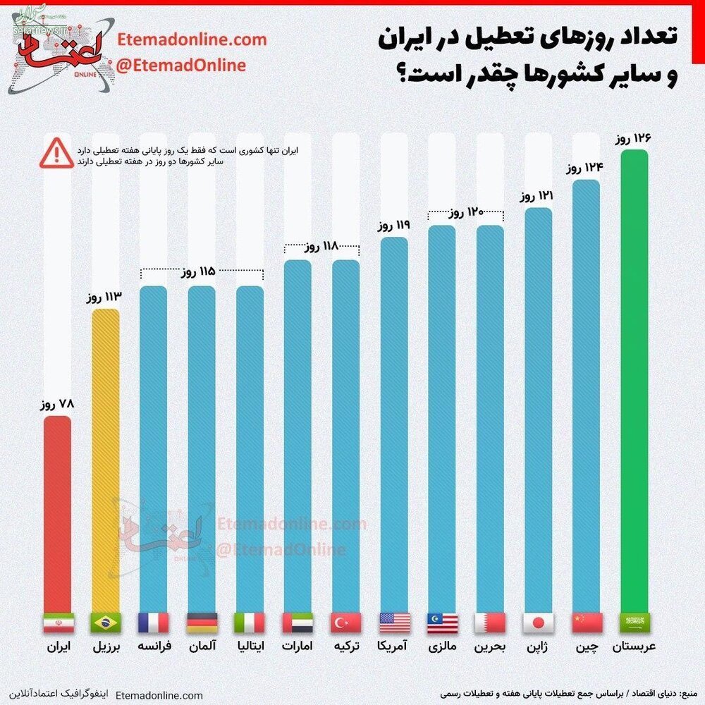 اینفوگرافی/ مقایسه تعداد روزهای تعطیل در ایران و سایر کشورها