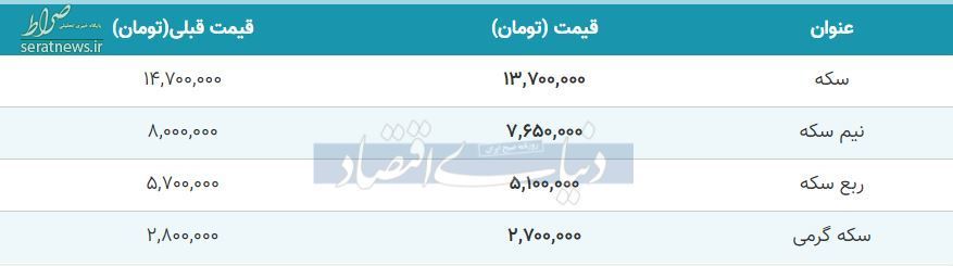 قیمت ارز، دلار، سکه و طلا در ساعات پایانی ۲۹ مهر/ عقب نشینی نرخ سکه و دلار+ جدول تغییرت