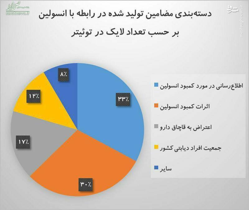 کمبود انسولین ترند اول توئیتر فارسی شد+ عکس